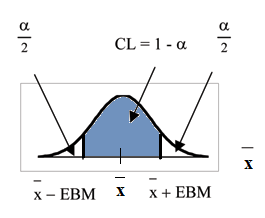 Normal distribution curve displaying the confidence interval formulas and corresponding area formulas.