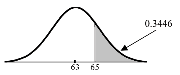 Normal distribution curve with values of 63 and 65. A vertical upward line extends from point 65 to the curve. The probability area from point 65 to the end of the curve is equal to 0.3446.