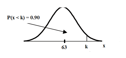 Normal distribution curve with values of 63 and x on the x-axis. The x-axis is equal to X. A vertical upward line extends from point x to the curve. The probability area, occurring from the beginning of the curve to point x, is equal to 0.90.