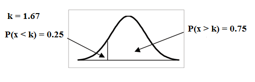 Normal distribution curve with value k on the x-axis. The probability area from k to the end of the curve is equal to 0.75 and the rest of the area is equal to 0.25.
