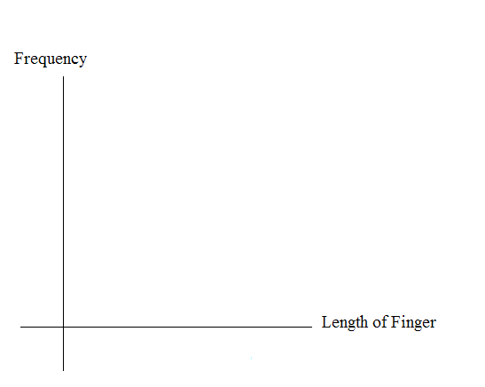 Blank graph with frequency on the vertical axis and length of finger on the horizontal axis.