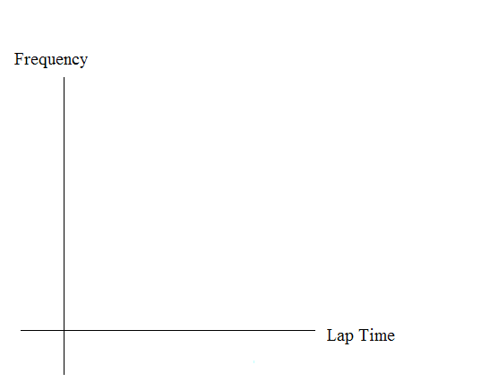 Blank graph with relative frequency on the vertical axis and lap time on the horizontal axis.