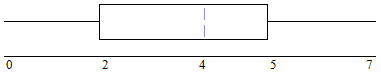 Horizontal boxplot with first whisker at 0 to 2, box from 2 to 5, line at 4, and second whisker from 5 to 7.