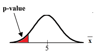 Normal distribution curve of a single population mean with a value of 5 on the x-axis and the p-value points to the area on the left tail of the curve.