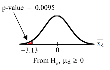 Normal distribution curve of the average difference of sensory measurements with values of -3.13 and 0. A vertical upward line extends from -3.13 to the curve, and the p-value is indicated in the area to the left of this value.