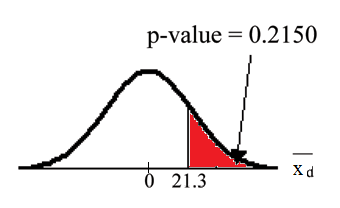 Normal distribution curve with values of 0 and 21.3. A vertical upward line extends from 21.3 to the curve and the p-value is indicated in the area to the right of this value.