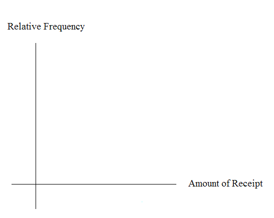 Blank graph with relative frequency on vertical