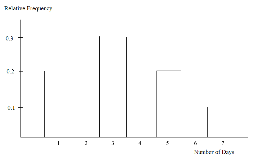 Histogram of 5 bars with relative frequency on the y-axis, from 0.1-0.3 in increments of 0.1, and number of days on the x-axis, from 0-7 in increments of 1. No bars are present for 4 or 6.