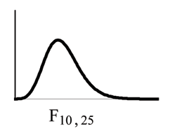 Nonsymmetrical F distribution curve skewed to the right, more values in the right tail and the peak is closer to the left. This curve is different from the graph on the right because of the different dfs.