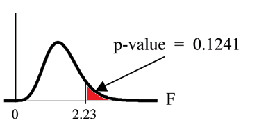 Nonsymmetrical F distribution curve with values of 0 and 2.23 on the x-axis representing the test statistic of sorority grade averages. A vertical upward line extends from 2.23 to the curve and the area to the right of this is equal to the p-value.