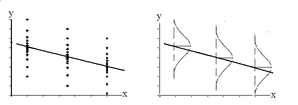 A downward sloping regression line is shown with the y values normally distributed about the line with equal standard deviations for each x value. For each x value, the mean of the y values lies on the regression line. More y values lie near the line than are scattered further away from the line. 