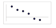 Scatterplot of 6 points in a straight descending line from upper left to lower right.