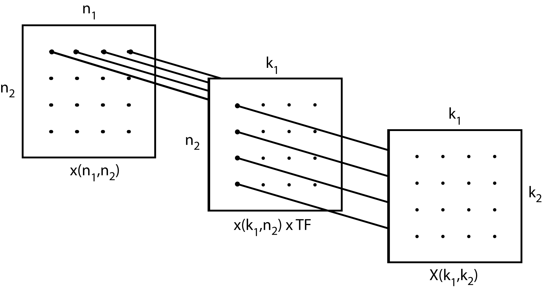 Three squares with a 4x4 array of dots on each. The square in the back is labeled x(n1,n2) and has lines extending from the top four dots. The next square is labeled x(k1,n2)xTF and has lines extending from the left column of dots extending to the next square which is labeled X(k1,k2)