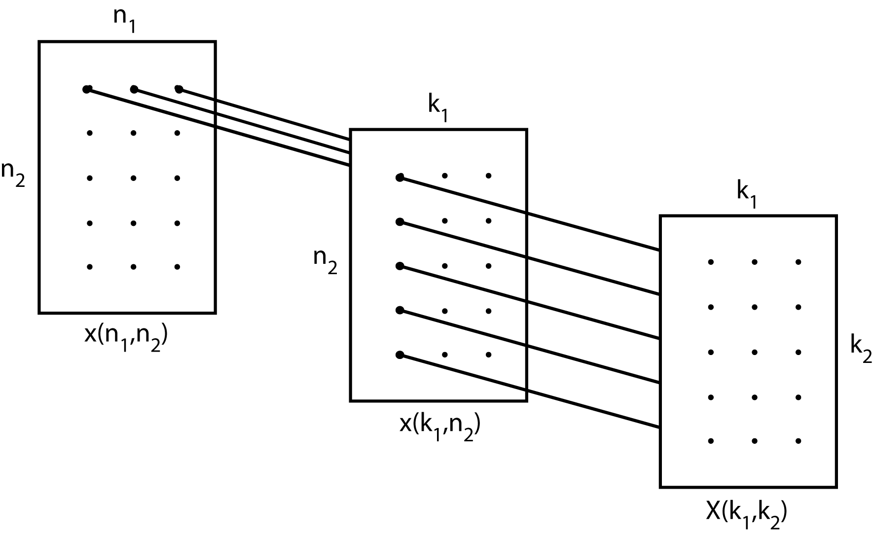 Three rectangles with a 3x5 array of dots. The first rectangle is labeled x(n_1,n_2) with lines extending from the first row of dots to the next rectangle. This rectangle is labeled x(k_1,n_2). Lines extend from the left-most column and end at the third rectangle labeled X(k_1,k_2).
