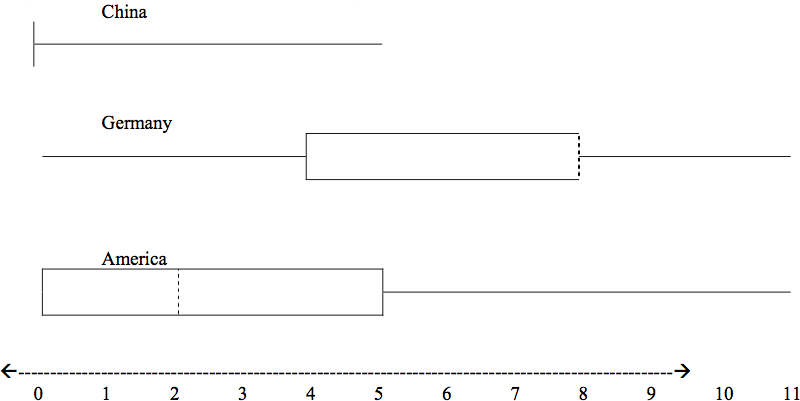 A set of three box plots plotted on the same graph comparing the survey results for each country.