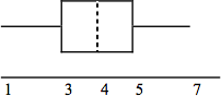 A box plot with a whisker between 0 and 3, a solid line at 3, a dashed line at 4, a solid line at 5, and a whisker between 5 and 7.
