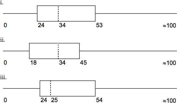 Three box plots with values between 0 and 100.  Plot i has Q1 at 24, M at 34, and Q3 at 53; Plot ii has Q1 at 18, M at 34, and Q3 at 45; Plot iii has Q1 at 24, M at 25, and Q3 at 54.