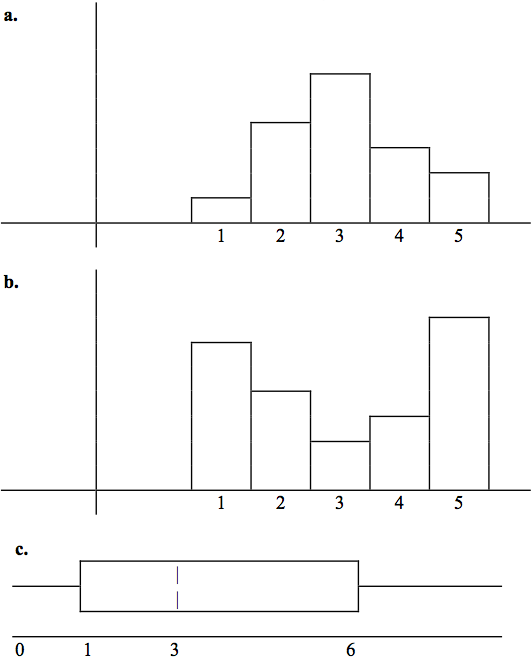 Three graphs; the first is a histogram with a mode of 3 and fairly symmetrical distribution between 1 (minimum value) and 5 (maximum value); the second is a histogram with peaks at 1 (minimum value) and 5 (maximum value) with 3 having the lowest frequency; the third is a box plot with data between 0 and a value greater than 6, Q1 at 1, M at 3, and Q3 at 6.