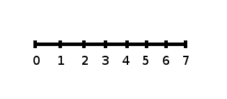 A number line labeled from 0 to 7.