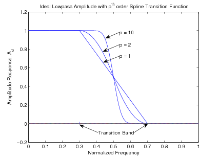 This graph is labeled Ideal Lowpass Filter Amplitude with Order-p Spline Transition Function. The x axis is labeled Normalized frequency and the y axis is labeled Amplitude Response, A_d. At y=0 there is another line running the length of the graph. The segment of the line between (.3,0) to (.7,0) is labeled Transition Band. This graph consist of three different lines all originating at (0,1). All three of the lines start out as horizontal lines. The first line to deviate from this path is labeled p=1 and  at the point where the Transition Band starts to where it ends the line takes a negative diagonal slope. The next line to deviate from the initial horizontal path is labeled p=2, and when it reaches the area of the transition band, the line takes a gentle negative slope and then ends by curving to the right before reaching the x axis. The final line labeled P=10. This line follows the initial horizontal path the longest and then takes the most drastic negative slope of the three down (almost a vertical line) and then curves to the right just a little before ending on the x axis.