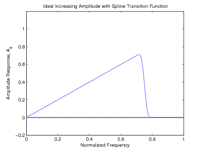 The graph is labeled Ideal Increasing Amplitude with Spline Transition Function. The x axis is labeled Normalized Frequency and the y axis is Amplitude Response. The graph consist of a line extending from the origin with a positive slope and then the line proceeds straight down at about x=.75. Right before reaching the x axis the vertical line curves a little to the right just before (.8,0).