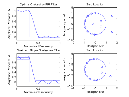 Figure two contains four graphs. The two graphs on the left side contain horizontal axes labeled Normalized frequency, numbered from 0 to 1 in increments of 0.5, and vertical axes labeled Amplitude Response, A, numbered from 0 to 1 in increments of 0.2. The top graph on the left is labeled optimal chebyshev FIR filter. The bottom graph on the left is labeled Maximum ripple chebyshev filter. Both graphs contain a curve that consists of three sections. The first section is a sinusoidal section of one complete wave centered along the vertical value of 1. These waves continue to a horizontal value of approximately 0.3. The bottom-left graph's waves have a greater amplitude than those of the top-left graph. The next section is downward sloping portion of the curve after the final peak of the first section, where it moves from approximately (0.3, 1.1) to (0.5, 0). The third section continues smoothly from the end of the second with another sinusoidal segment  with two complete waves centered about the horizontal axis. Again, the bottom-left graph's waves are larger in amplitude than the waves of the graph above. On the right, the two graphs have horizontal axes labeled real part of z, ranging in value from -2 to 2, and vertical axes labeled imaginary part of z, ranging in value from -1.5 to 1.5. Both graphs on the right consist of a circle of radius 1 centered about the origin, and various small circles at points in, on, and around the circle. The top-right graph is labeled Zero Location. On the big circle, there are eight unevenly-spaced small circles on the left half.  Beginning inside the circle, and extending outside the circle, there are five small circles that form a V-shape opening to the right. The bottom-right graph is also labeled zero location. This graph has small circles in roughly the same spots as the graph above, except that it has two extra small cirlces on the big circle, and does not contain the vertex of the v-shaped array of circles.