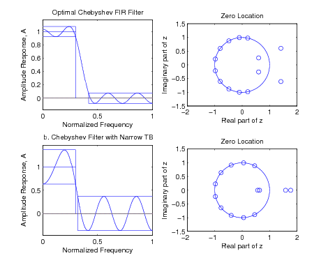 Figure three contains four graphs. The two graphs on the left side contain horizontal axes labeled Normalized frequency, numbered from 0 to 1 in increments of 0.5, and vertical axes labeled Amplitude Response, A, numbered from 0 to 1 in increments of 0.2. The top graph on the left is labeled optimal chebyshev FIR filter. The bottom graph on the left is labeled Chebyshev Filter with Narrow TB. Both graphs contain a curve that consists of three sections. The first section is a sinusoidal section of one complete wave centered along the vertical value of 1. These waves continue to a horizontal value of approximately 0.3. The bottom-left graph's waves have a much greater amplitude than those of the top-left graph, and only completes one-half of a wave. The next section is downward sloping portion of the curve after the final peak of the first section, where it moves from approximately (0.3, 1.1) to (0.5, 0). The third section continues smoothly from the end of the second with another sinusoidal segment  with two complete waves centered about the horizontal axis. Again, the bottom-left graph's waves are larger in amplitude than the waves of the graph above. On the right, the two graphs have horizontal axes labeled real part of z, ranging in value from -2 to 2, and vertical axes labeled imaginary part of z, ranging in value from -1.5 to 1.5. Both graphs on the right consist of a circle of radius 1 centered about the origin, and various small circles at points in, on, and around the circle. The top-right graph is labeled Zero Location. On the big circle, there are ten unevenly-spaced small circles on the left half.  Beginning inside the circle, and extending outside the circle, there are four small circles that form a V-shape opening to the right. The bottom-right graph is also labeled zero location. This graph has small circles in roughly the same spots as the graph above, except that its ten circles on the big circle are spread out over the left two-thirds. Also, instead of a v-shaped array, the graph has two small overlapping circles inside the right half of the big circle, and two small circles tangent to each other along the horizontal axis of the graph outside the big circle to the right.