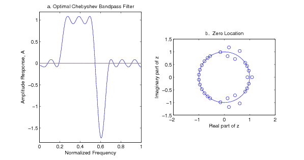 Figure four contains two graphs. Graph a is titled Optimal Chebyshev Bandpass Filter. The horizontal axis is labeled Normalized Frequency and ranges in value from 0 to 1 in increments of 0.2. The vertical axis is labeled Amplitude Response, A, and ranges in value from -1.5 to 1 in increments of 0.5. The curve begins just below the horizontal axis, first slightly downward to a small trough at approximately (0.05, -0.1). A small peak at (0.1, 0.1) follows, along with another trough at approximately (0.2, -0.1). The curve then moves sharply upward to a series of three peaks and two troughs around the vertical value 1, and horizontally from 0.2 to 0.5. After the third peak, the curve moves sharply downward to the bottom of the graph, with a trough at (0.6, -1.6). After the trough, the graph moves towards the horizontal axis and finishes with three peaks and curves of an amplitude of 0.1, then finally terminating along this pattern at the right edge of the graph. Graph b is titled Zero location. The horizontal axis is labeled Real Part of Z and ranges in value from -2 to 2 in increments of 1. The vertical axis is labeled Imaginary part of Z, and ranges in value from -1.5 to 1.5 in increments of 0.5. The graph consists of a large circle of radius 1 centered at the origin, with 30 small circles mostly falling on or around the edge of the circle. The leftmost third of the circle contains 12 of the small circles. They are closely fitted together, although not uniformly spaced, and they all are positioned on the edge of the circle. Around (0, 1) and (0, -1) are two groups of five circles, with one in each group positioned on the edge of the circle, two positioned inside the circle, and two positioned on the outside. On the rightmost third of the big circle are the remaining small circles, with all but two positioned on the edge of the big circle, and the remaining two positioned tangent to the big circle on the inside and outside around point (1, 0).