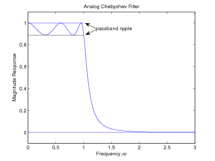 Figure two is a graph titled analog chebyshev filter. Its horizontal axis is labeled Frequency, ω, and ranges in value from 0 to 3 in increments of 0.5. Its vertical axis is labeled Magnitude Response and ranges in value from 0 to 1 in increments of 0.2. The curve in this graph begins at (0, 1) with a negative slope and moves in a wave-like motion of an amplitude of 0.05, completing two troughs of vertical value 0.9, and one two peaks. Two arrows point to the peaks and troughs, and are labeled, passband ripple. After the second peak, located at (1, 1), the curve then moves sharply downward with a strong negative slope, and begins decreasing at a decreasing rate until by (2, 0) it flattens along a horizontal asymptote at the vertical value 0. 