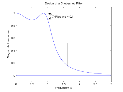 Figure three is a graph titled, design of a chebyshev filter. The horizontal axis is labeled Frequency, ω, and ranges in value from 0 to 3 in increments of 0.5. The vertical axis is labeled Magnitude Response and ranges in value from 0 to 1 in increments of 0.2. There is one curve on this graph. It begins at (0, 1) and decreases in a wave-like motion to a wide trough at (0.5, 0.9), and then a narrow peak at (0.9, 1). Two arrows point to the peaks and troughs and label them, ripple d = 0.1. After the peak is a large downward-sloping portion, and after a while, the curve begins to become more shallow, terminating at (3, 0).