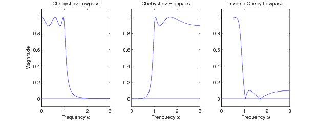 Figure four consists of three graphs. Each graph's horizontal axis is labeled Frequency ω, and range in value from 0 to 3 in increments of 1. Each graph's vertical axis is labeled Magnitude, and ranges in value from 0 to 1 in increments of 0.2. The first graph, titled chebyshev lowpass, begins at (0, 1), and begins decreasing first as part of a wavelike segment, with two troughs and two peaks. The amplitude of the waves is approximately 0.05. By (1, 1) the second peak is reached, and the curve moves sharply downward to an eventual horizontal asymptote along the horizontal axis by (2, 0). The second, titled chebyshev highpass, begins at the origin moving horizontally for 0.5 units, then sharply increases at an increasing rate to a peak at (1, 1). After the peak, the curve quickly decreases 0.1 units to a trough, and then slowly increases to a peak at (1.7, 1), after which it slowly decreases to a nearly horizontal segment where it terminates at (3, 0.9). The third, titled inverse cheby lowpass, begins horizontally for 0.5 units from (0, 1) to (0.5, 1), where it sharply decreases to (1, 0). This point is a kink in the graph, and from this point the curve increases to a small peak at (1.3, 0.1). After the peak, the graph decreases to another kink along the horizontal axis at (1.7, 0), and then the graph finishes by increasing to a horizontal portion that terminates at (3, 0.1).