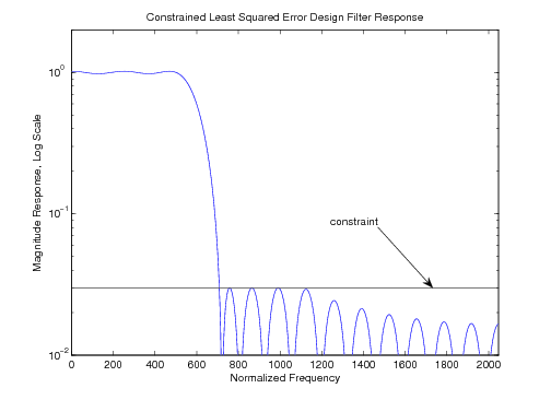 Figure two is a graph titled Constrained Least Squared Error Design Filter Response. Its horizontal axis is labeled, Normalized Frequency, and it ranges in value from 0 to 2000 in increments of 200. Its vertical axis is labeled Magnitude Response, Log Scale, and ranges in value from 10^-2 to 10^0. There is a horizontal line in the graph, labeled constraint, that runs approximately along the vertical value that is halfway between 10^-1 and 10^-2. A single curve begins at (0, 10^0) and, while wavering, runs horizontally to the right to approximately (500, 10^0), where it sharply decreases with a strengthening slope to (700, 10^-2). After this point, the curve has 11 rounded peaks that are approximately 100 horizontal units in width. The first couple peaks have a height that reaches the horizontal line labeled constraint, and afterwards the heights become smaller as they move to the right.