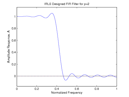 Figure three is a graph titled IRLS Designed FIR Filter for p=2. The horizontal axis is labeled Normalized Frequency and ranges in value from 0 to 1 in increments of 0.2. The vertical axis is labeled Amplitude Response, A, and ranges in value from 0 to 1 in increments of 0.2. There is a single curve on the graph, beginning at (0, 1). The graph wavers slightly, moving generally in a horizontal direction until a small peak at (0.39, 1.1), when the curve begins decreasing sharply to a trough at (0.5, -0.2). After this, the curve moves generally horizontal, with four small peaks and troughs around the horizontal axis.