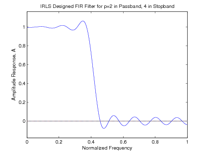 Figure six is identical to figure three, but is titled IRLS Designed Filter for p=2 in the passband, 4 in stopband.