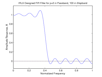 Figure seven is identical to figure four, with the title IRLS Designed FIR Filter for p=2 in Passband, 100 in Stopband.