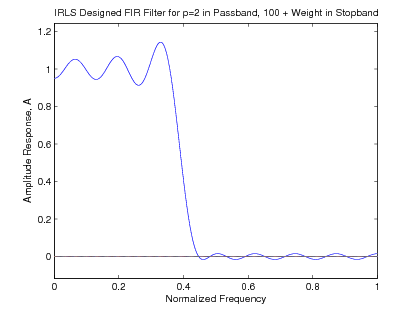 Figure 8 is a graph titled IRLS Designed FIR Filter for p=2 in Passband, 100 + Weight in Stopband. The horizontal axis is labeled normalized frequency, and the vertical axis is labeled amplitude response, A. The horizontal axis ranges in value from 0 to 1 in increments of 0.2. The vertical axis ranges in value from 0 to 1.2 in increments of 0.2. The curve in the graph begins at (0, 0.95). The curve begins with three waves of increasing amplitude until (0.38, 1.2), when after a final peak it begins sharply decreasing to (0.45, 0). At this point, the curve wavers in a sinusoidal fashion above and below the horizontal axis with an amplitude of approximately 0.02, and completes 4 waves along the axis before it terminates at the right end of the figure.