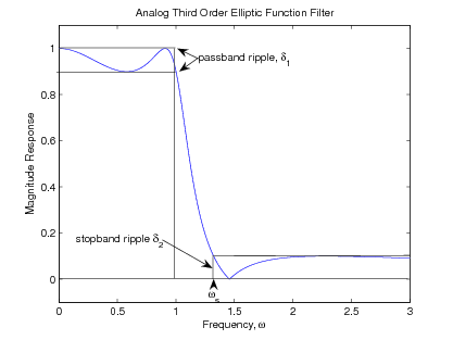 Figure one is a graph titled analog third order elliptic function filter. The horizontal axis is labeled frequency, ω and ranges in value from 0 to 3 in increments of 0.5. The vertical axis is labeled magnitude response and ranges in value from 0 to 1 in increments of 0.2. A blue curve starts at (0, 1) with a strengthening negative slope to a trough at approximately (0.5, 0.9). At this point the graph begins increasing more sharply than it previously decreased to a peak at approximately (0.9, 1). The height between the peak and trough is measured and labeled as passband ripple, δ_1. After the peak, the curve moves downward sharply to a kink on the horizontal axis, at approximately (1.5, 0) The curve then begins increasing at a decreasing rate until it settles along a horizontal asymptote at a vertical value of approximately 0.1. The measurement from the horizontal axis to this horizontal asymptote is labeled, stopband ripple δ_2.