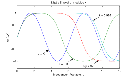 Figure two is a graph titled elliptic sine of u, modulus k. The horizontal axis is labeled Independent Variable, u, and ranges in variable from 0 to 12 in increments of 2. The vertical axis is labeled sn(u, k) and ranges in value from -1 to 1 in increments of 0.5. There are four wavelike functions on this graph. The first, a blue curve, begins increasing from the origin and completes two peaks and nearly two troughs before it terminates with a positive slope at (12, -0.5). This curve is labeled k=0. The second, a green curve, is wavelike and begins positive in a similar fashion as the blue curve, but its trough is substantially wider, and it only completes one and a half peaks and one full trough before it terminates at (12, 1) when it is just about to reach the top of a peak. This curve is labeled k=0.9. The third, a red curve, has an even wider peak than the previous curve, completing one peak and half of one trough before it terminates traveling completely horizontal in a portion of the trough at (12, -1). This curve is labeled k=0.99. The fourth, a teal curve, is again an exaggeration of a sinusoidal function with an extremely wide peak, that does not even reach the horizontal apex of the trough when it terminates at (12, -1). This curve is labeled k=0.999.