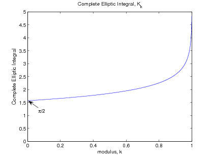 Figure three is a graph titled complete elliptic integral, K_k. The horizontal axis is labeled modulus, k and ranges in value from 0 to 1 in increments of 1. The vertical axis is labeled complete elliptic integral, and ranges in value from 0 to 5 in increments of 0.5. There is one curve in this graph, and at its beginning at approximately (0, 1.5) is an arrow pointing at the place it begins, labeled π/2. The curve moves from left to right with a shallow slope at first, but the slope is slowly increasing across the page, and by the horizontal value 0.8 the graph has a sharp positive slope. At the horizontal value 1, the curve is completely vertical, and ends in the top-right corner of the graph, at (1, 5).