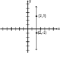 A line passing through the points (2,9) and (2, -1) on a Cartesian graph.