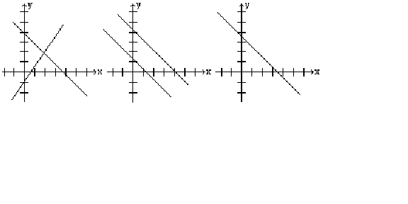  The graph on the right depicts an independent system. The graph in the middle depicts an inconsistent system. The graph on the left depicts a dependent system.