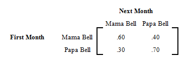 This matrix depict the flow of customers from mama bell to papa bell and vice versa.