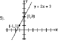 The line y=2x+3 passing through the points (-1,1) and (0,3) on a Cartesian graph.