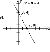 The line 2x+y=4 passing through the point (0,4) and (2,0) on a Cartesian graph.