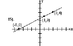 A line passing through the points (-5,0), (1,3), and (3,4) on a Cartesian graph.