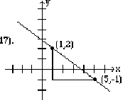 A line passing through the points (1,2) and (5,-1) on a Cartesian graph.