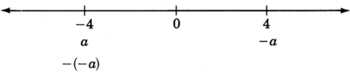A number line with arrows on each end, labeled from negative four to four in increments of three. Negative four is labeled as a, and four is labeled as negative a. There is an additional label for negative four as the opposite of negative a.