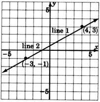 A graph of two conincident lines; 'Line one' and 'Line two'. The lines are passsing through the same two points with the coordinates negative three, negative one, and four, three. Since the lines are coincident lines they have the same graph.