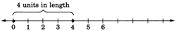 A number line with arrows on each end, labeled from zero to six in increments of one. There is a horizontal curly brace starting from zero, and ending at four. It is labeled as 'four units in length'.