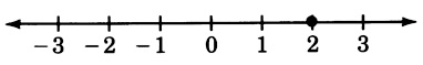 A number line with arrows on each end, labeled from negative three to three in increments of one. There is a closed circle at two.